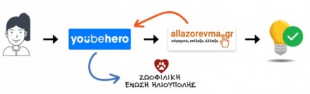 To allazorevma.gr υποστηρίζει το YouBeHero